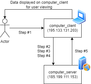 Image showing the basic flow of client server communication