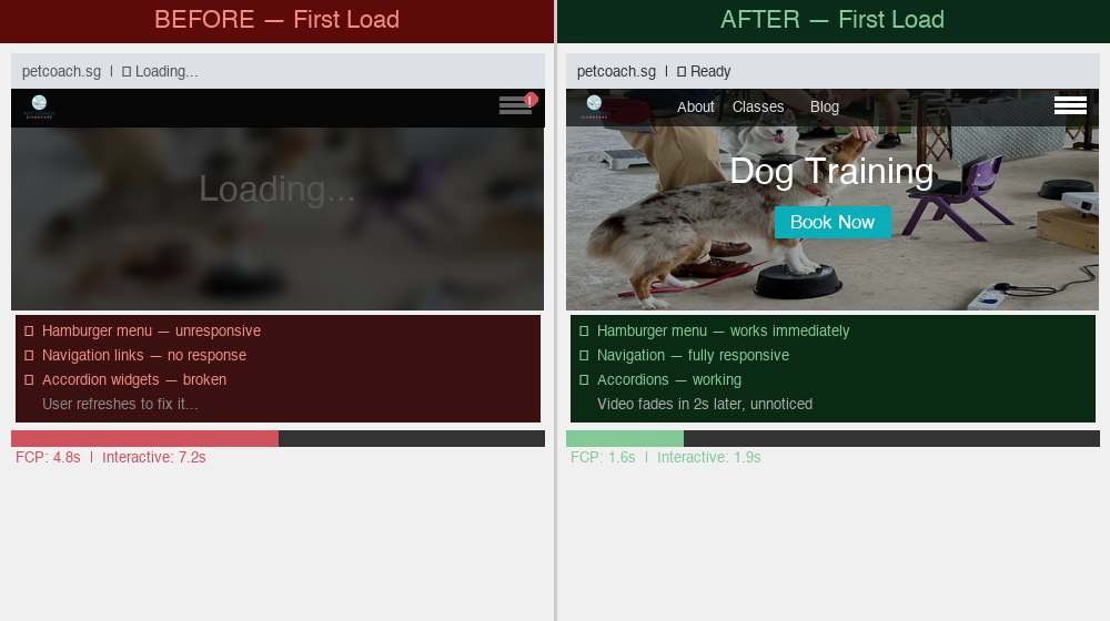 Before and after perceived performance comparison