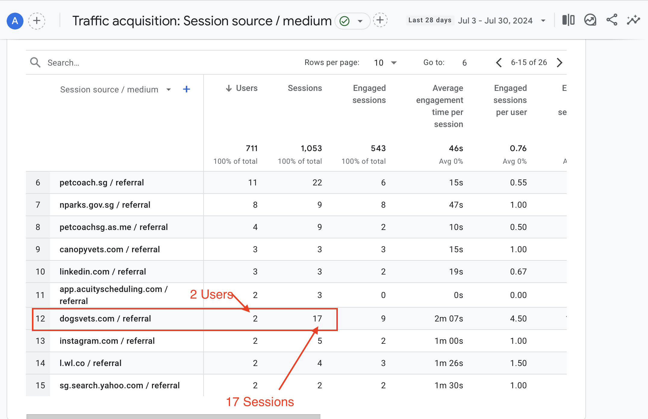 GA4 report on dogsvets for users and sessions