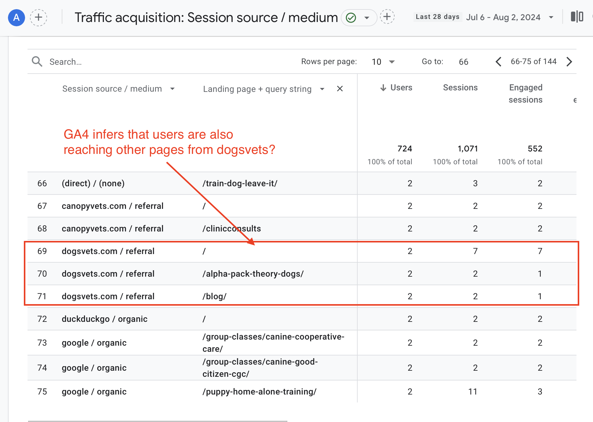 Ga4 report highlighting traffic reaching to other pet coach pages referring from dog vets
