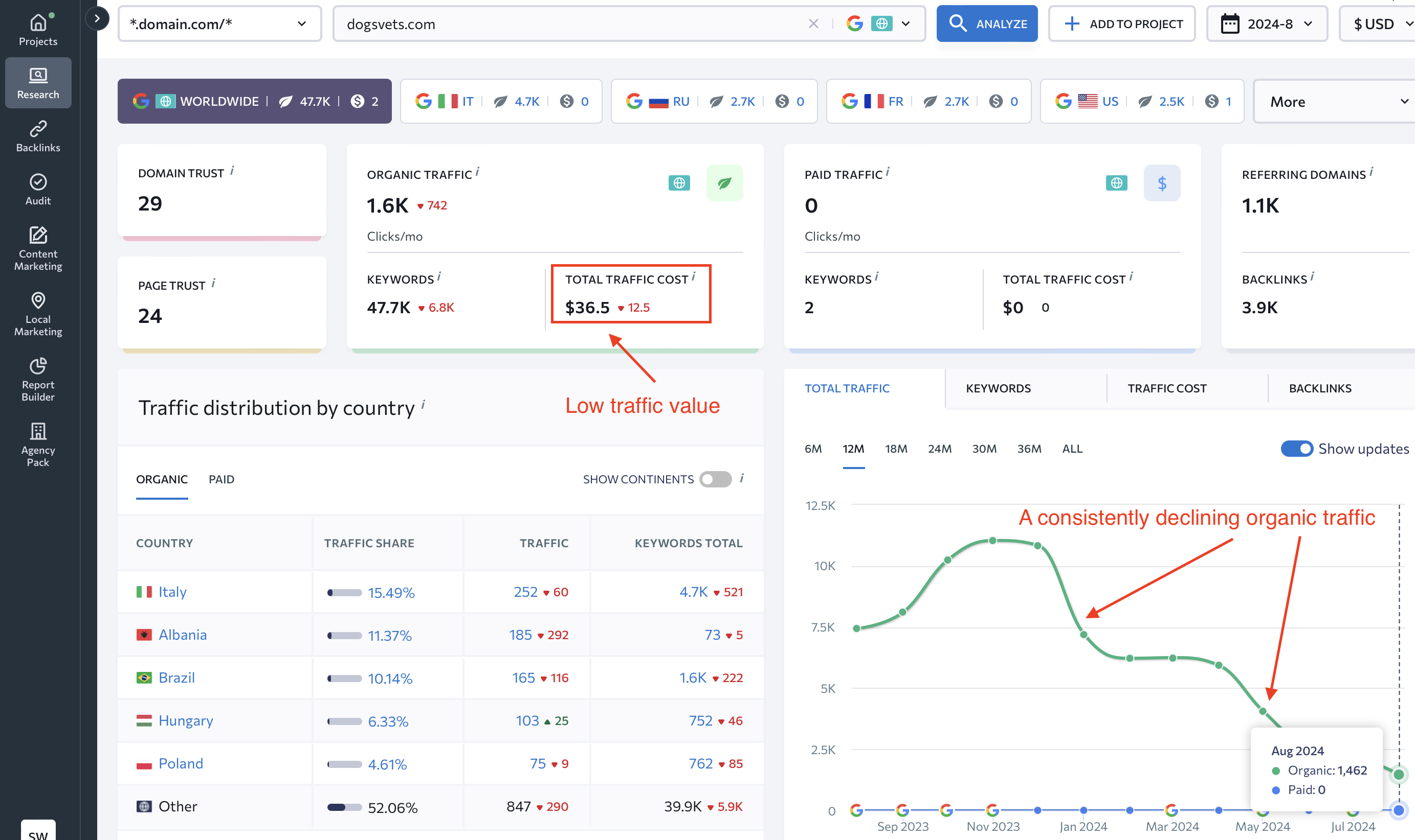 dogsvets has consistently declining organic traffic and poor traffic value