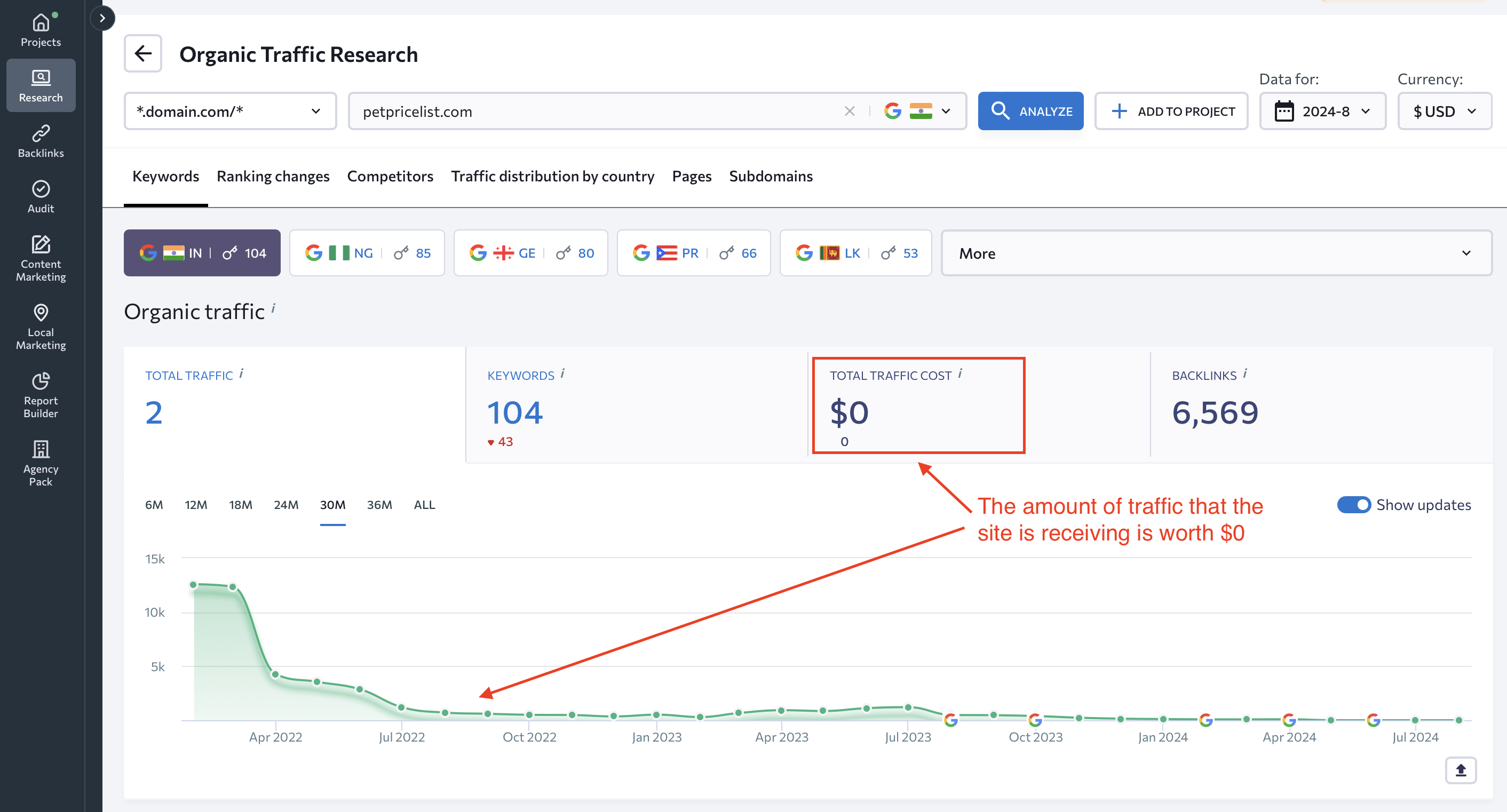 petsguide.com traffic value