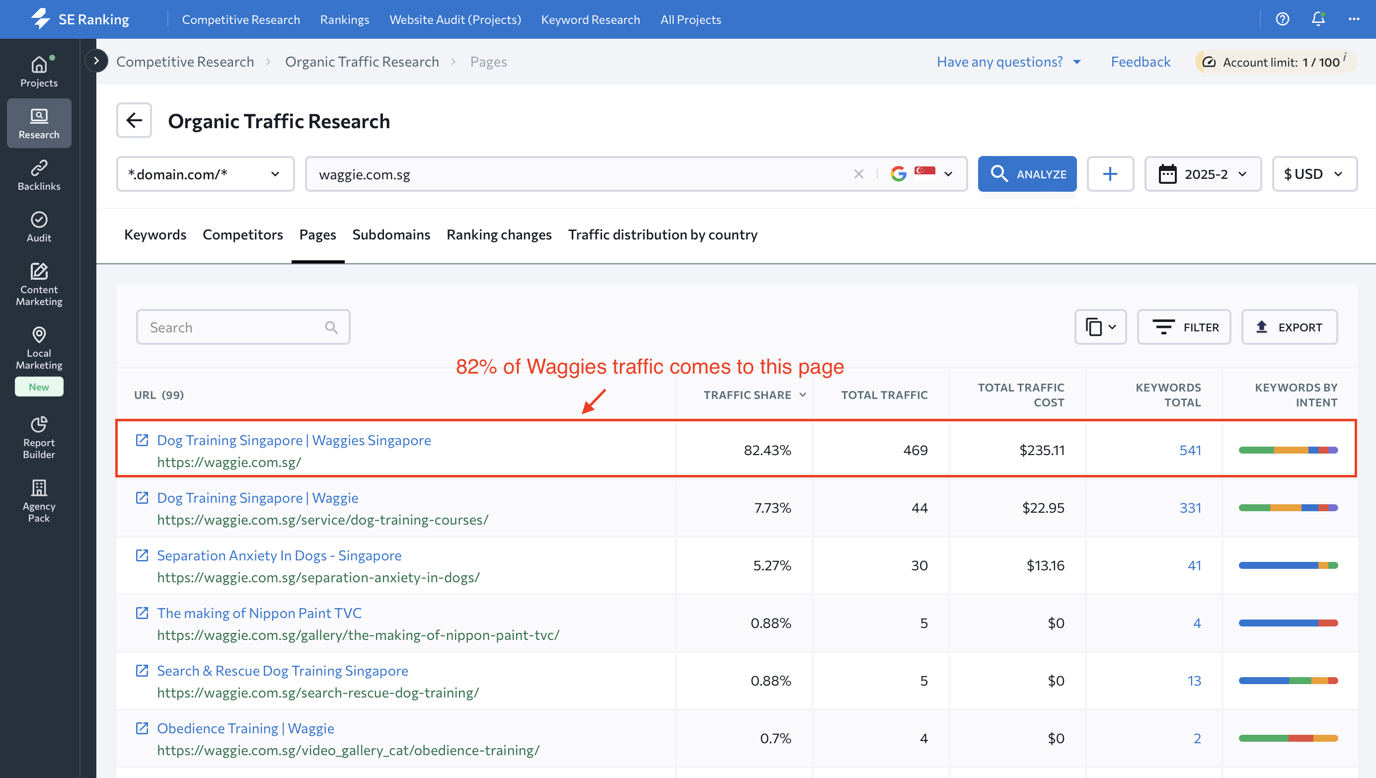 SE Ranking screenshot showing that Waggies has 82% traffic onto their main landing page