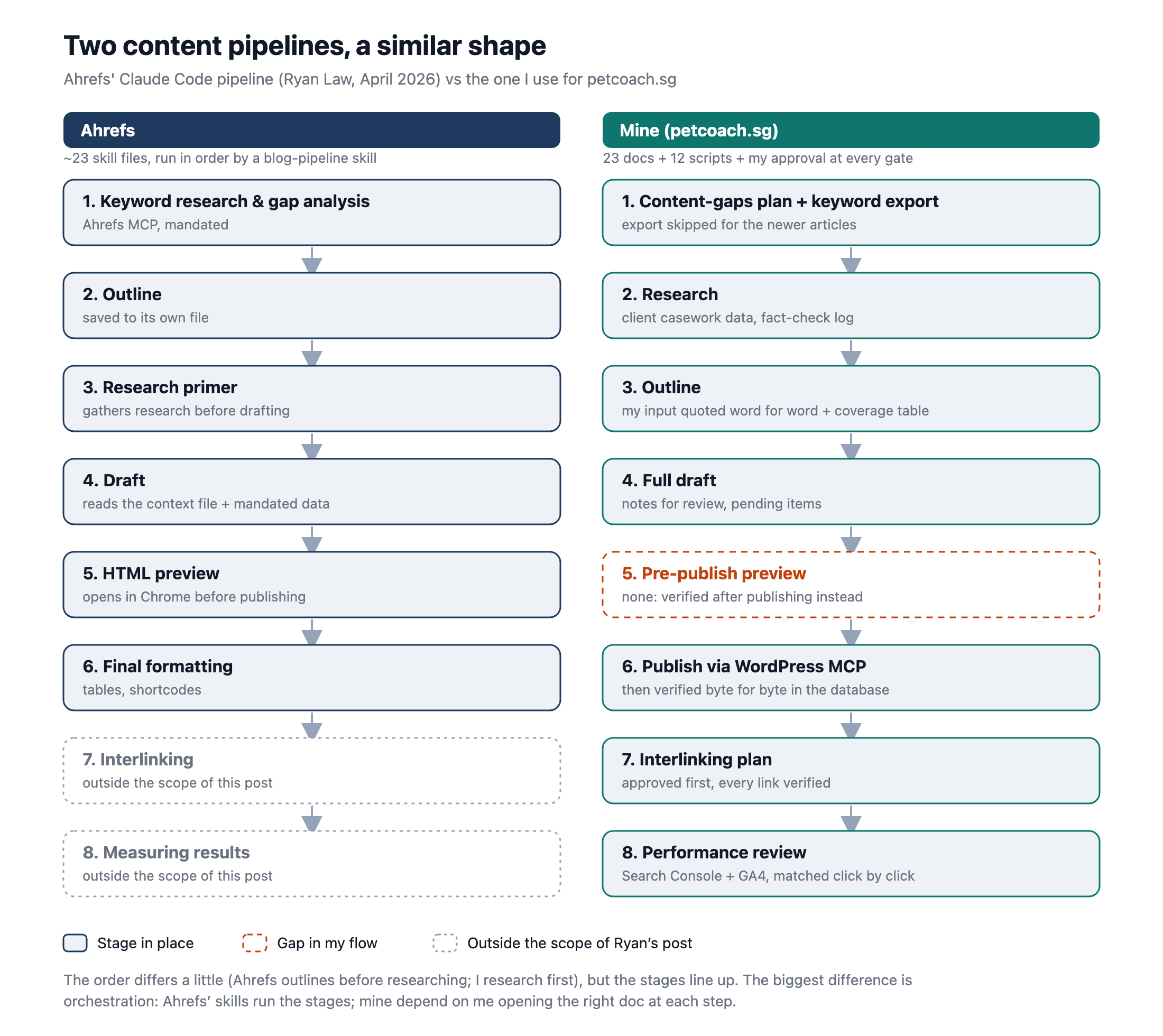 Diagram of the Ahrefs pipeline and my petcoach.sg pipeline side by side. Both have keyword research, research, an outline and a draft. Ahrefs has an HTML preview and a final formatting step; I have no pre-publish preview and verify after publishing instead. My flow also has an interlinking plan and a performance review, which are outside the scope of Ryan's post.