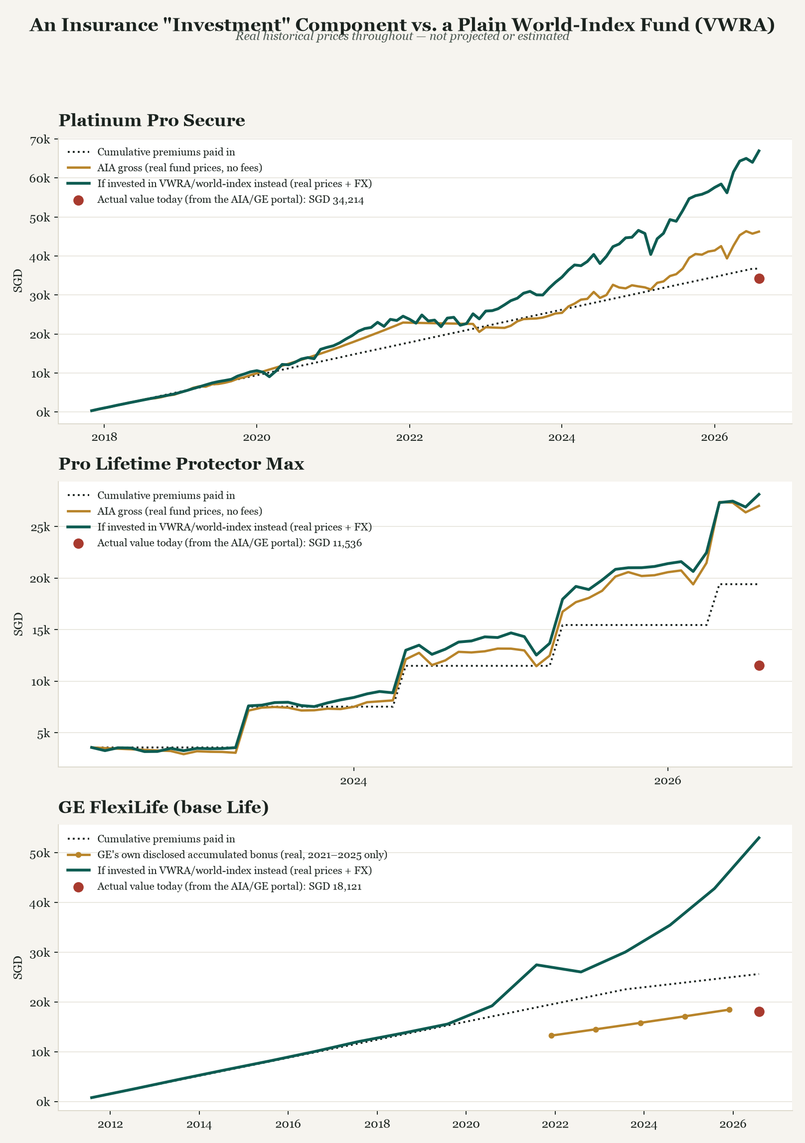 Real historical performance: actual insurer funds and account values vs. what a world-index fund would have done with the same money, on the same dates