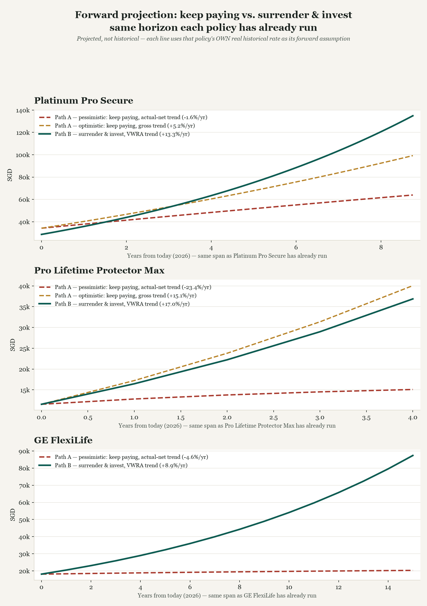 Forward projection: keep paying at each policy's own real historical rate vs. surrender and invest at the real world-index rate, run out over the same number of years each policy has already existed